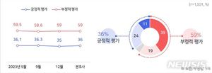 [국정운영 지지율] 윤석열 대통령 &apos;긍정&apos; 1%p↑[코리아리서치]