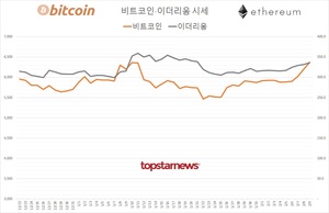 국내 가상화폐 거래규모 3조 5,599억원(업비트 70.2%·빗썸 26.4%)…비트코인 시세 2.75%↑ 이더리움 1.51%↑