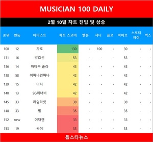 [뮤지션100] 10일 이채연·소코도모·태양·거북이·스트레이 키즈•이짜나언짜나·라임라잇·필·야다·윤종신·빅마마 급등•싸이·21학번·박효신·신예영·이지·마마무 솔라·SG워너비·가호·유정석 상승…임영웅·뉴진스·아이브 TOP3, 아이유 5관왕(음원차트순위종합)