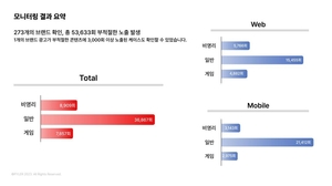 "내 기부금이 유튜브 가짜뉴스·선정 영상 돈줄?"