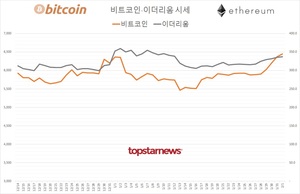 국내 가상화폐 거래규모 2조 6,824억원(업비트 64.2%·빗썸 31.5%)…비트코인 시세 1.33%↑ 이더리움 0.60%↑