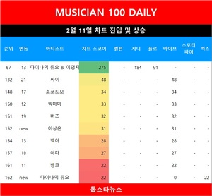 [뮤지션100] 11일 이상은·다이나믹 듀오·도리·바이브·영탁·정동원·지올 팍 신규진입•…임영웅·뉴진스·아이브 TOP3, 아이유 5관왕(음원차트순위)