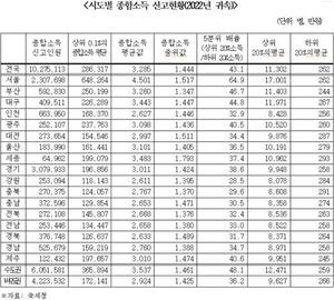 서울 상위 0.1% 연소득 65억원…상위 20% 연소득 1억7천만원