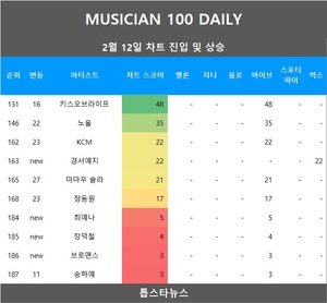 [뮤지션100] 12일 경서예지·최예나·장덕철·브로맨스·노을 전우성·어반자카파·슈퍼주니어 규현•마마무 솔라·KCM·정동원·노을·키스오브라이프 상승…임영웅·뉴진스·아이브 TOP3, 아이유 4관왕(음원차트순위종합)