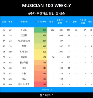 ​​​​​​​[뮤지션100위클리] 6주차 트와이스·버즈·펀치 & 로꼬·개리·카더가든·김나영 & 신용재·백예린·피원하모니 TOP200 진입•원슈타인·노을·거미·적재·에일리 급등•십센치·크러쉬·베이비몬스터·투어스 상승(음원차트순위종합)