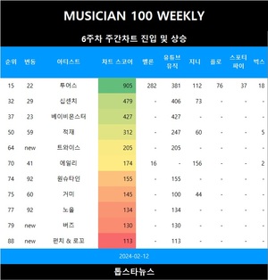 [뮤지션100위클리] 6주차 트와이스·버즈·펀치 & 로꼬·개리·카더가든 TOP200 진입…아이브·뉴진스·(여자)아이들 TOP3, 아이유 5관왕(음원차트순위종합)