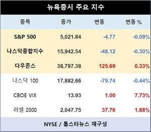 미국 뉴욕증시, 1월 CPI 앞두고 혼조…S&P 0.09%↓·나스닥종합 0.30%↓·다우존스 0.33%↑마감