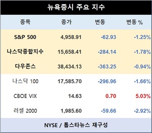 미국 뉴욕증시 장초반 하락 출발…S&P 1.25%↓·나스닥종합 1.78%↓·다우존스 0.94%↓