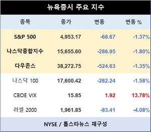 미국 뉴욕증시, 예상보다 강한 물가에 하락……S&P 1.37%↓·나스닥종합 1.80%↓·다우존스 1.35%↓마감