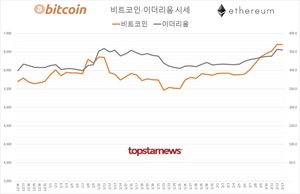 국내 가상화폐 거래규모 4조 3,252억원(업비트 71.3%·빗썸 25.2%)…비트코인 시세 0.01%↑ 이더리움 0.36%↓