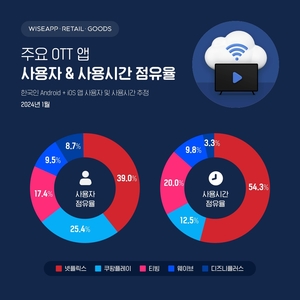 "OTT 앱 순사용자 2천만 돌파…넷플릭스 점유율 39％ 1위"