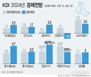 KDI, 한국 성장률 2.2% 유지…"중국 경기·건설투자 부진 위험요인"