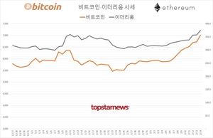 국내 가상화폐 거래규모 4조 9,336억원(업비트 70.0%·빗썸 24.4%)…비트코인 시세 4.26%↑ 이더리움 4.94%↑