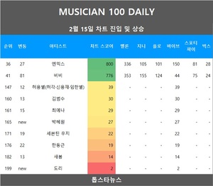 [뮤지션100] 15일 박혜원·도리·에픽하이•비비 급등•엔믹스·한동근·세븐틴 우지 상승…임영웅·뉴진스·아이브 TOP3, 아이유 4관왕(음원차트순위종합)