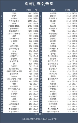 코스피 2,610대서 약보합 마감…외국인 카카오·현대차·삼성물산 등 순매수