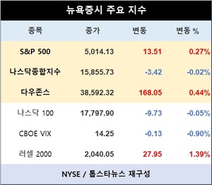 미국 뉴욕증시 장초반 혼조 출발…S&P 0.27%↑·나스닥종합 0.02%↓·다우존스 0.44%↑