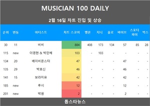 [뮤지션100] 16일 이영현 & 박민혜·루시·박원 신규진입•…임영웅·뉴진스·아이브 TOP3, 아이유 4관왕(음원차트순위)