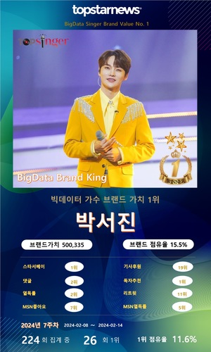 박서진, 빅데이터가수 브랜드 26회째 1위(2관왕), 이찬원·진욱·진해성·박지현 TOP5…장민호·김희재·황영웅·영탁·최수호 뒤이어(7주차)