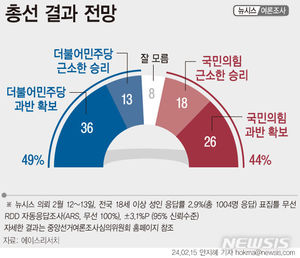 [총선 정당 지지율] 국민의힘 과반 &apos;26%&apos;, 민주당 과반 &apos;36%&apos;(에이스리서치)