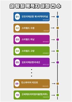 티맵 "설 당일 목적지 설정 1위는 인천공항 1터미널"