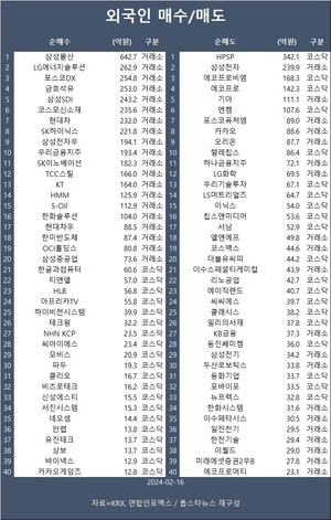 코스피 1.3% 상승해 2,650선 근접…외국인 삼성물산·LG에너지솔루션·포스코DX 등 순매수