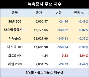 미국 뉴욕증시, 강한 생산자 물가에 하락…S&P 0.48%↓·나스닥종합 0.82%↓·다우존스 0.37%↓마감