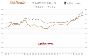 국내 가상화폐 거래규모 5조 4,989억원(업비트 71.8%·빗썸 24.8%)…비트코인 시세 1.19%↑ 이더리움 0.15%↓