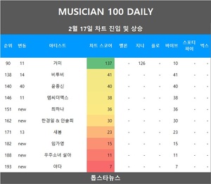 [뮤지션100] 17일 최하나·한경일 & 안솔희·임가영·우주소녀 설아·야다·윤도현 밴드·쿨 신규진입•윤종신 급등…임영웅·뉴진스·아이브 TOP3, 아이유 4관왕(음원차트순위)