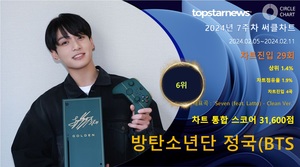 방탄소년단 정국, 6주차 써클차트 31,600점으로 점유율 6위(상위 1.4%)…&apos;존재감 확인하며 팬과 함께 훨훨&apos;