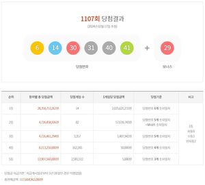 제1107회 로또 1등 20억 2,562만원 14명…당첨지역·판매점·당첨번호조회 및 통계(종합)