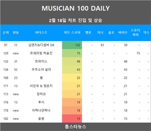 [뮤지션100] 18일 르세라핌 허윤진·장하오·이짜나언짜나·윤원·AB6IX·거북이·엘던·주시크•우주소녀 설아·트와이스 급등•필 상승…임영웅·뉴진스·아이브 TOP3, 아이유 4관왕(음원차트순위종합)