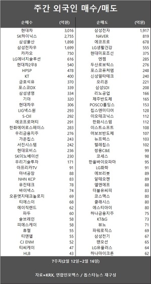 [주간 증시] 성장주·코스닥 웃었다…외국인 현대차·SK하이닉스·삼성물산·삼성전자우 순매수