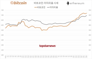 국내 가상화폐 거래규모 3조 7,060억원(업비트 71.8%·빗썸 25.1%)…비트코인 시세 0.53%↑ 이더리움 2.77%↑