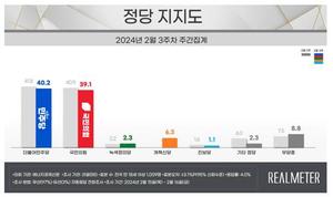 [정당 지지율] 국민의힘 1.8%p 하락, 민주당 1.6%p 하락(리얼미터)