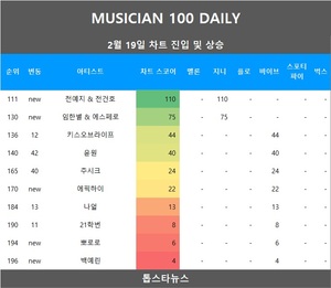 [뮤지션100] 19일 전예지 & 전건호·임한별 & 에스페로·에픽하이·뽀로로·백예린·빅마마•윤원·주시크 급등…임영웅·뉴진스·아이브 TOP3, 아이유 3관왕(음원차트순위종합)