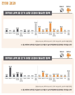 방송사 "출연료 너무 비싸" vs 외주제작사 "제작진 인건비 적어"