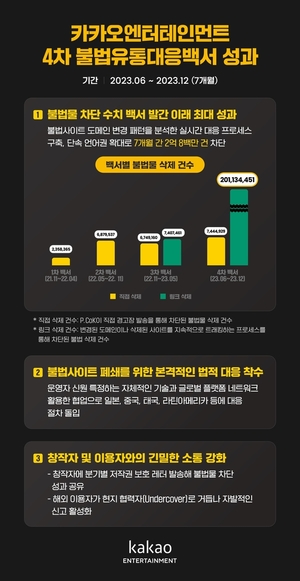 카카오엔터, 불법 웹툰·웹소설 약 2억858만건 삭제…역대 최대