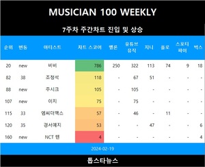 [뮤지션100위클리] 7주차 비비·주시크·이지·NCT 텐 TOP200 진입•조정석·경서예지·엠씨더맥스 급등…아이브·뉴진스·(여자)아이들 TOP3, 아이유 4관왕(음원차트순위종합)