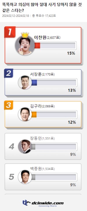 이찬원, 똑똑하고 의심이 많아 절대 사기 당하지 않을 것 같은 스타 &apos;1위&apos;