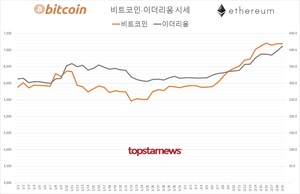 국내 가상화폐 거래규모 5조 3,334억원(업비트 66.8%·빗썸 30.8%)…비트코인 시세 0.04%↓ 이더리움 3.55%↑