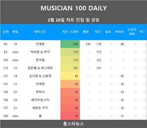 [뮤지션100] 20일 박보람 & 허각 TOP100•장덕철·필·NCT 텐·지난·AB6IX·보라미유·임가영·박혜원·이채연·트와이스·새봄•베이비몬스터·최하나·세븐틴 우지·2am·김범수·이예준 상승…임영웅·아이브·뉴진스 TOP3, 아이유 3관왕(음원차트순위종합)