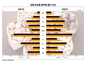 "정월대보름 오곡·부럼 가격 작년보다 5% 올라"