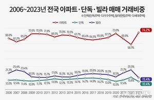 작년 아파트 매매거래 74.2% &apos;역대 최고&apos;…빌라 15.4% 단독주택 10.4%