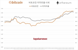 국내 가상화폐 거래규모 5조 7,479억원(업비트 72.0%·빗썸 25.6%)…비트코인 시세 0.26%↓ 이더리움 1.44%↓