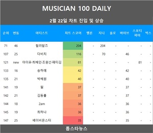 [뮤지션100] 22일 아이유·최혜인·조원선·패티김·황치열·한동근·다이나믹 듀오·권진아·옥상달빛·이우·이짜나언짜나·투빅·V.O.S•릴러말즈·보라미유 급등•다비치·베이비몬스터·박혜원·김동률·필·최하나·2am·송하예 상승…임영웅·아이유·아이브 TOP3, 아이유 3관왕(음원차트순위종합)