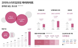 코리아스타트업포럼 작년 백서 발간…"구심점 역할 강화"