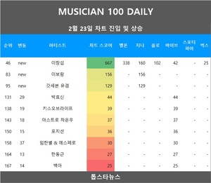 [뮤지션100] 23일 이창섭·이보람·갓세븐 유겸 TOP100•정승원·엔싸인·김소연·쿨·야다•임한별 & 에스페로 급등•박효신·키스오브라이프·아스트로 차은우 상승…임영웅·아이유·아이브 TOP3, 아이유 3관왕(음원차트순위종합)