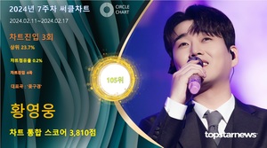 황영웅, 7주차 써클차트 3,810점으로 점유율 105위(상위 23.7%)…&apos;대중적 인기 입증하며 존재감 빛내&apos;