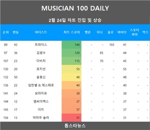 [뮤지션100] 24일 위클리·박보람 & 허각·윤도현 밴드·KCM·노라조·이채연 신규진입•윤종신·트와이스·김범수 급등…임영웅·아이유·아이브 TOP3, 비비 3관왕(음원차트순위)