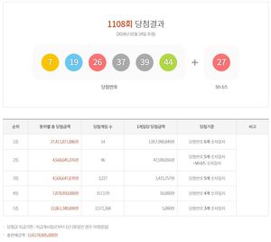 제1108회 로또당첨번호조회 및 통계…1등 19억 5,799만원 14명 당첨